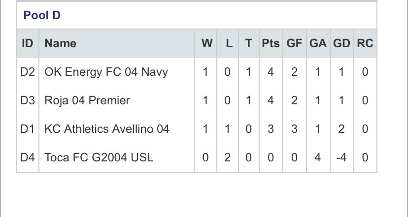 OEFC04NavyG's tweet photo. A 1-1 T vs a quality Roja 04 Premier team. A defensive error led to their goal. But the girls recovered: Clara won the ball at the half line and got it to Cassidy, who sent it to Kat. Kat scored in the final minutes. #comebackteam #challengershowcase #happybirthdaykat https://t.co/qnIdKBUspX