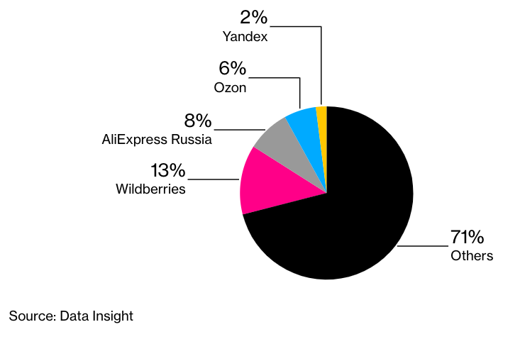 Competitive landscape & market share -- Many different sources that say different things based on measuring Russian e-commerce/internet sales in different ways.Here are 3:a) Russian E-commerce market share per Bloomberg: https://www.bloomberg.com/news/articles/2020-10-20/in-russia-alibaba-baba-yandex-yndx-and-others-battle-for-online-crown