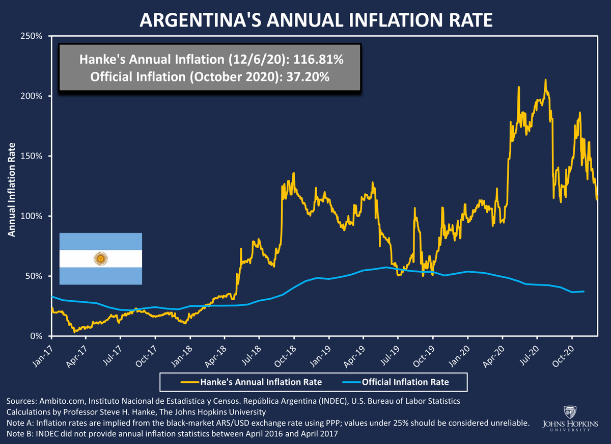 steve_hanke's tweet photo. #Argentina has officially passed @alferdez's wealth tax. This is a stake in the heart of ARG. Anyone with assets, who hasn’t already departed, will now pack up &amp; leave. Today, I measure ARG's #Inflation at a whopping 116.81%/yr. ARG should smash inflation by #dollarizing, NOW! https://t.co/8HlQenjxOp