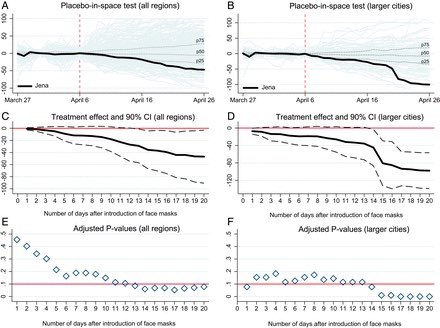 Boom—MASKS WORK & COST EFFECTIVE—Just 20 days after mandatory face mask rules, new  #COVID19 infections lowered by ~45% in German study. Put that in your pipe and smoke it.  https://www.pnas.org/content/early/2020/12/02/2015954117  https://twitter.com/alinouriphd/status/1335296310203871232