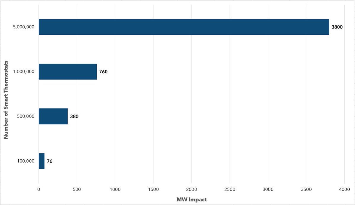 JenSzaro's tweet image. Aggressive #renewables targets require #loadflexibility - lessons from California on the future of grid reliability @UtilityDive @CEDMC_CA @aespinfo @ecobee buff.ly/34BNxLr