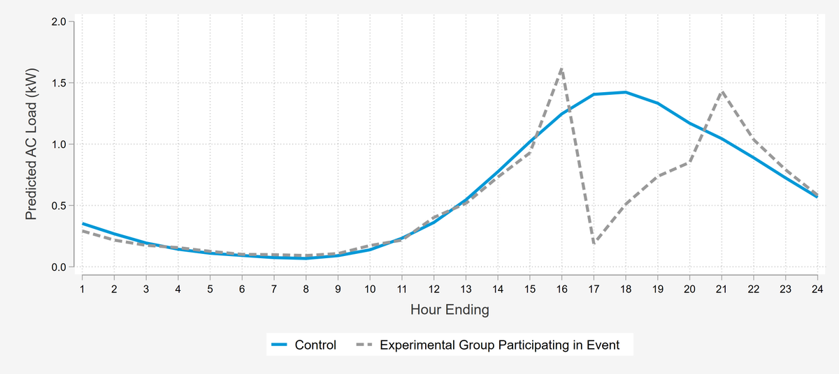JenSzaro's tweet image. Aggressive #renewables targets require #loadflexibility - lessons from California on the future of grid reliability @UtilityDive @CEDMC_CA @aespinfo @ecobee buff.ly/34BNxLr