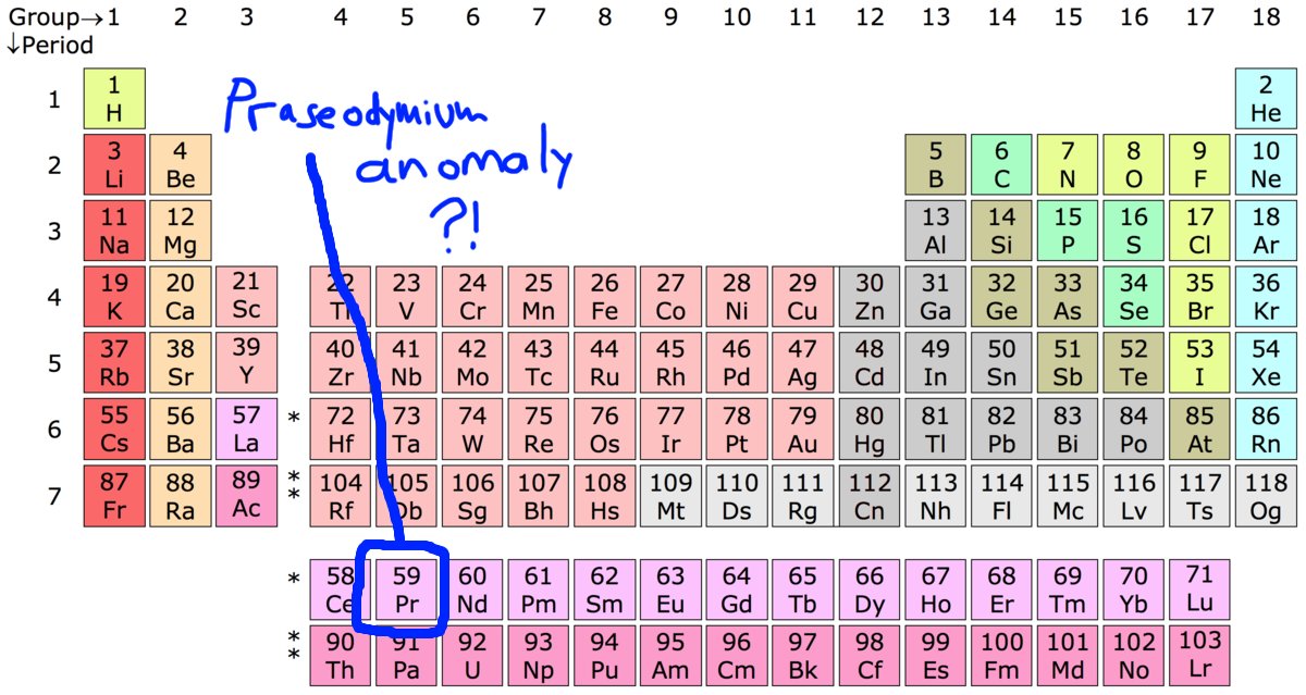 Here's a thread about a mineralogical oddity (and a new paper).So you've probably heard about cerium and europium anomalies, but did you ever hear about praseodymium anomalies?Read on!