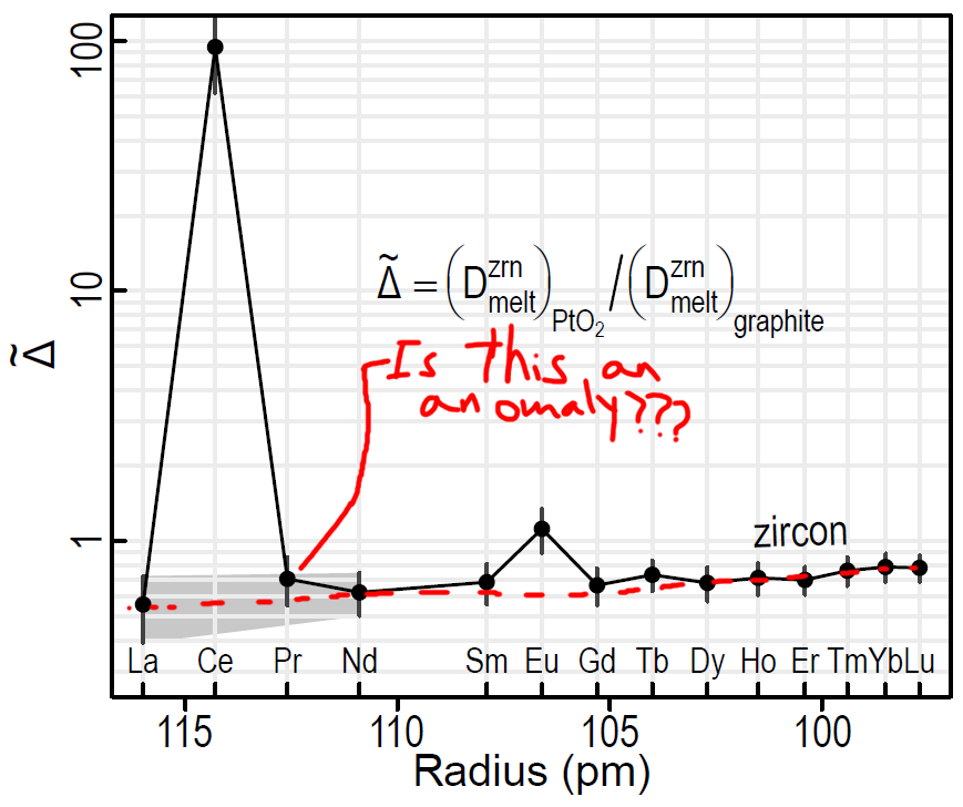 We checked zircons grown in a high temperature Pt-PtO₂ oxygen buffer, essentially a gazillion times more oxidising than anything which can reasonably happen in nature.It has a bit more Pr than expected, but not really distinguishable from uncertainty.So, inconclusive.