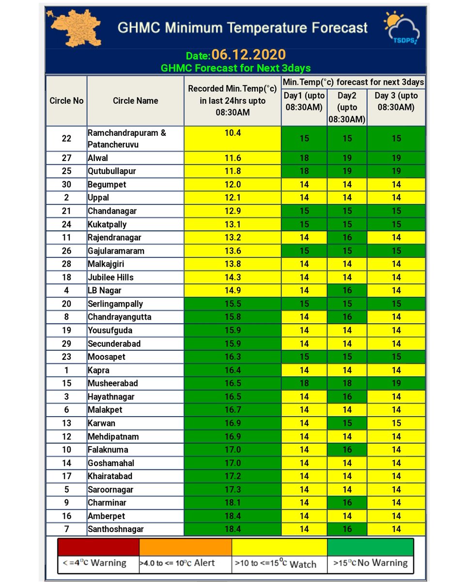 Hyderabadrains's tweet photo. #GHMC #6DEC2020
Last 24Hrs Min.Temperature Recorded in BHEL FACTORY -->10.4°
ALWAL --> 11.6°
QUTUBULLAPUR ---> 11.8°
Temperatures dropped <14° Yesterday
Expected to continue Today as well.
#Hyderabad @Rajani_Weather @balaji25_t @WeatherBrother @weatherindiaoff https://t.co/NeM0nfxPKm