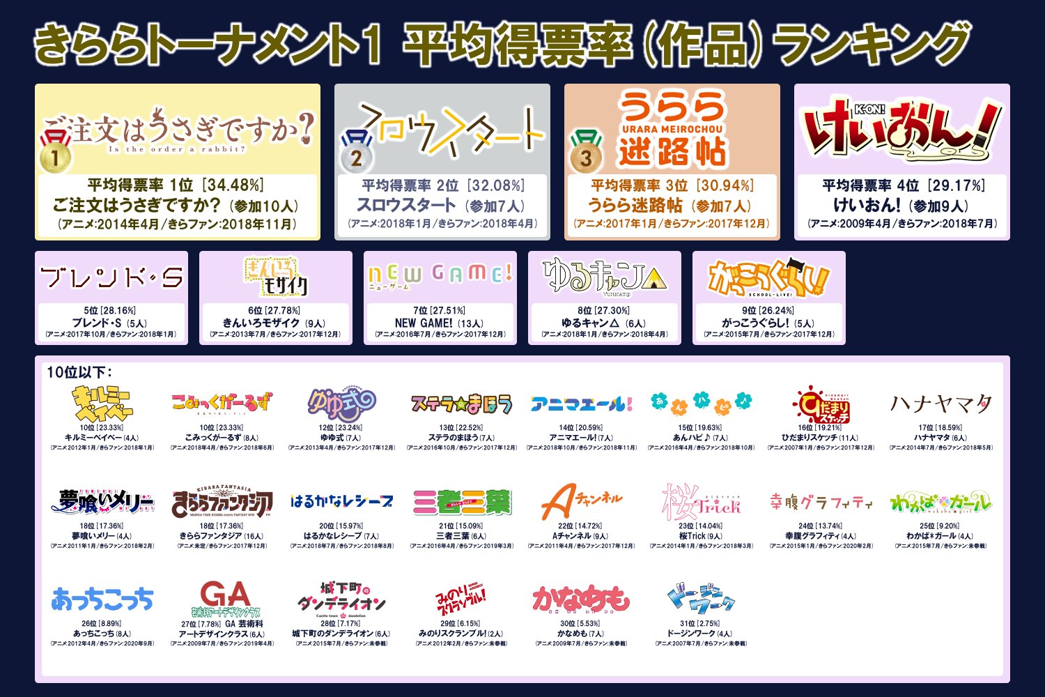 まろ きららトーナメントを振り返る 作品平均得票率 累計得票数ランキング きらトー1で参戦した全31作品について 各キャラ の平均得票率 累計得票数の平均値をランキング形式でまとめました 人気の高い作品は ある程度固定されていますね きらら