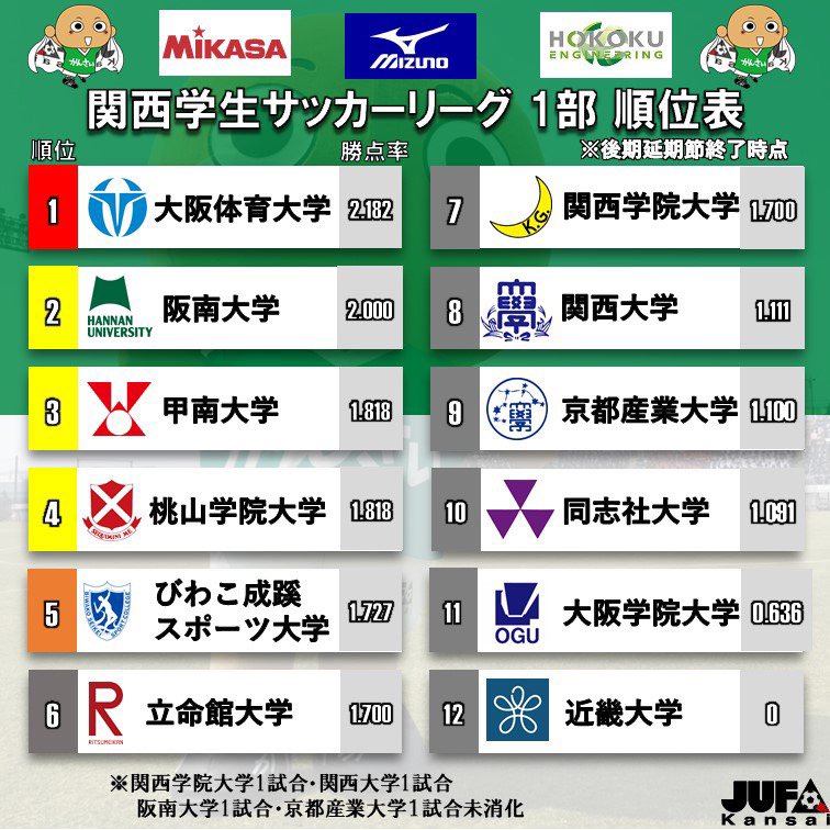 関西学生サッカー連盟 公式 Twitterren 1部リーグ順位表 年度 第98回 関西学生サッカーリーグ 後期 延期節 結果はこちら T Co Beddv7dl