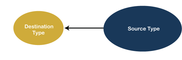 nehamail1105's tweet image. Difference Between Type Casting and Type Conversion   
bit.ly/2VKRAA2
 The conversion of data types is possible only by the compiler when they are compatible with each other.
#What_is_type_casting    #Type_Conversion      #Type_Casting
