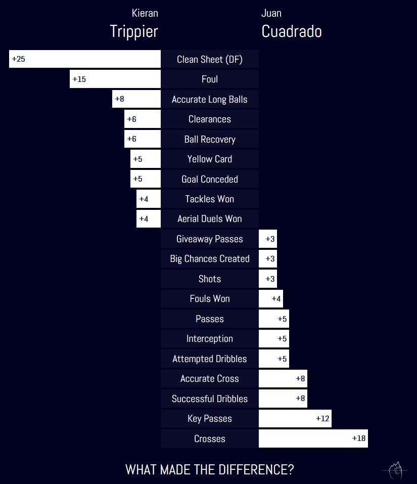 IcebergIndex's tweet photo. Top defender was an interesting battle yesterday! 

Kieran Trippier came out on top - here's a look at how he narrowly beat Juan Cuadrado and Achraf Hakimi (subbed after 71 minutes) to take top spot

#footballindex https://t.co/Cehr0OOhA8