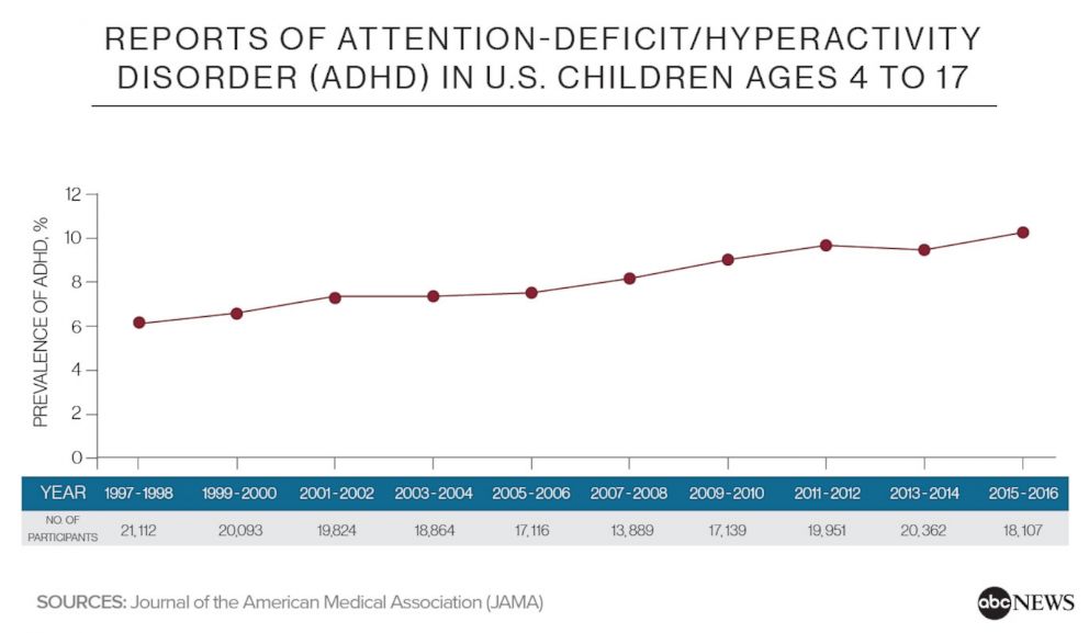 The practice-wide rate of ADHD was roughly half of the national rate. The data indicate that unvaccinated children in the practice are not unhealthier than the vaccinated...