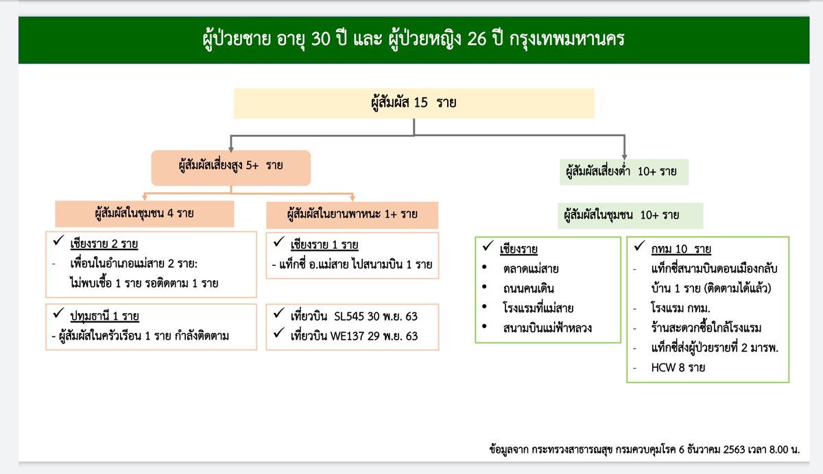 ddc_riskcom's tweet photo. ประวัติผู้ป่วย 2 ราย ในกทม. เพศชายอายุ 30 ปี เเละเพศหญิงอายุ 26 ปี โดยมีผู้สัมผัสเสี่ยงสูง 5 ราย เเละผู้สัมผัสเสี่ยงต่ำ 10 ราย 

#โควิด19 #COVID19 
#กรมควบคุมโรค https://t.co/PCR9wbsfFp