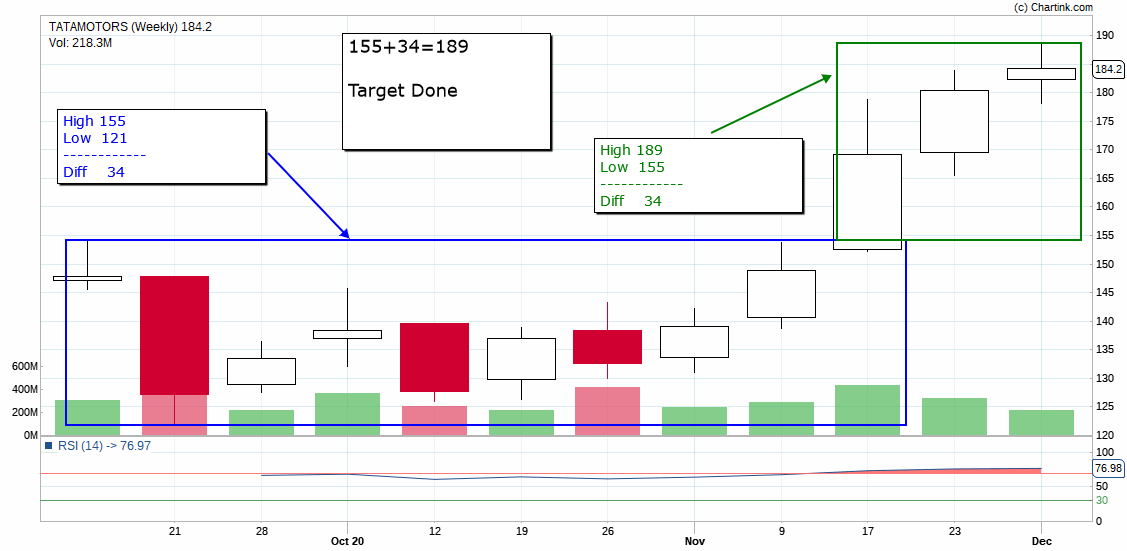 CAPratik_INDIAN's tweet photo. #Tatamotors (Weekly)

This Is #BOXPATTERN I shared Openly Here..
Done Dot To Dot target Of 34 Points

Pattern Credit @Mitesh_Engr  Motabhai..

#LearningTweet https://t.co/v7ztXQCMJq