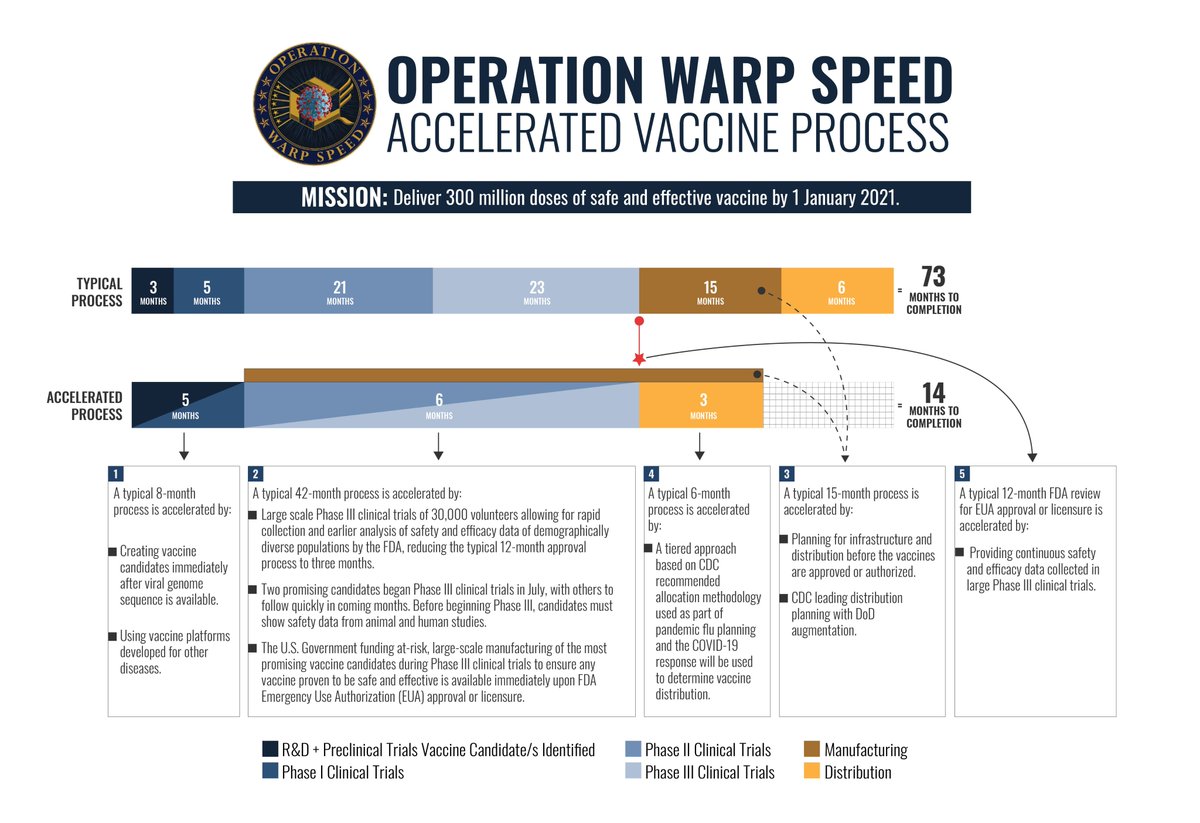 Welcome Operation Warp Speed - a mission launched by the USA to accelerate the vaccine development process.The same approach has also been followed by other nations developing a vaccine.More about  #OperationWarpSpeed here:  https://bit.ly/3mNsxbt  via  @DeptofDefense 7/n