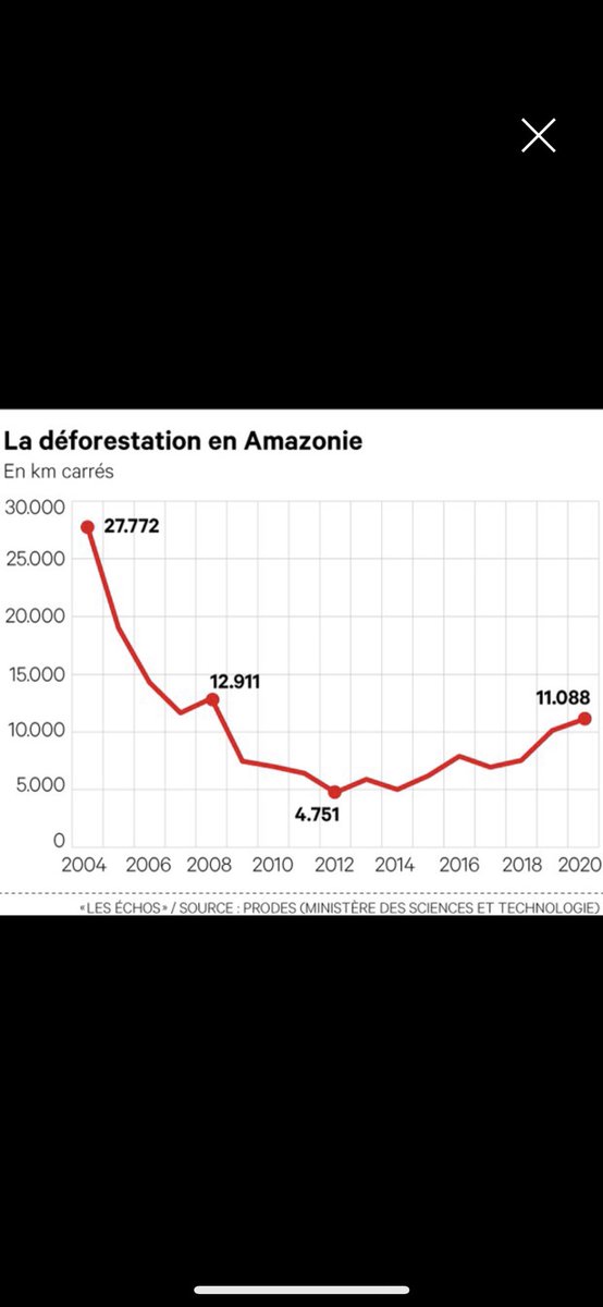 elkosheleva's tweet photo. On pense Green dans le monde développé mais les choses s’empirent au Brésil https://t.co/k6LhZqaeki