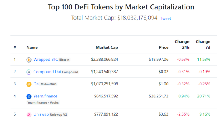 DefiDonalds's tweet photo. The capitalization of the DeFi token market reached a record high of $18 billion. The volume of trading on decentralized exchanges over the past 30 days amounted to $16.69 billion. https://t.co/vvit2EphON