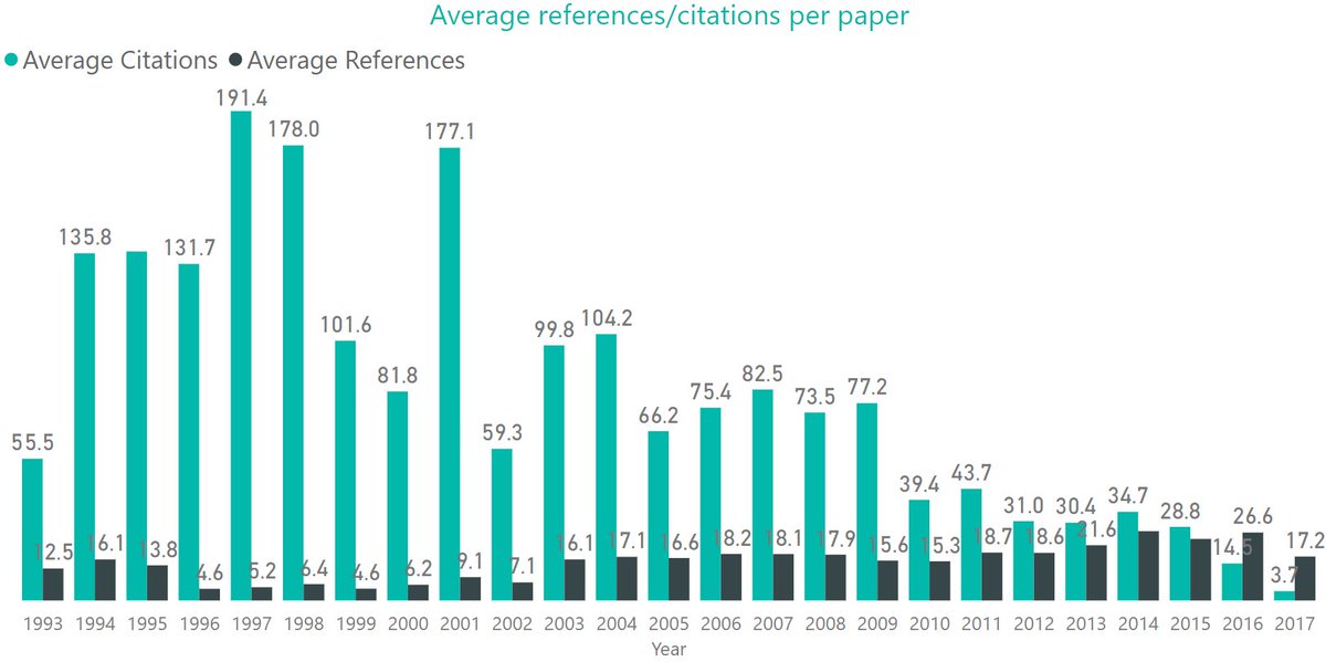 Let's check out ICML, another leading ML conference. https://www.microsoft.com/en-us/research/project/academic/articles/icml-conference-analytics/WOAH almost 27 whole citations! 