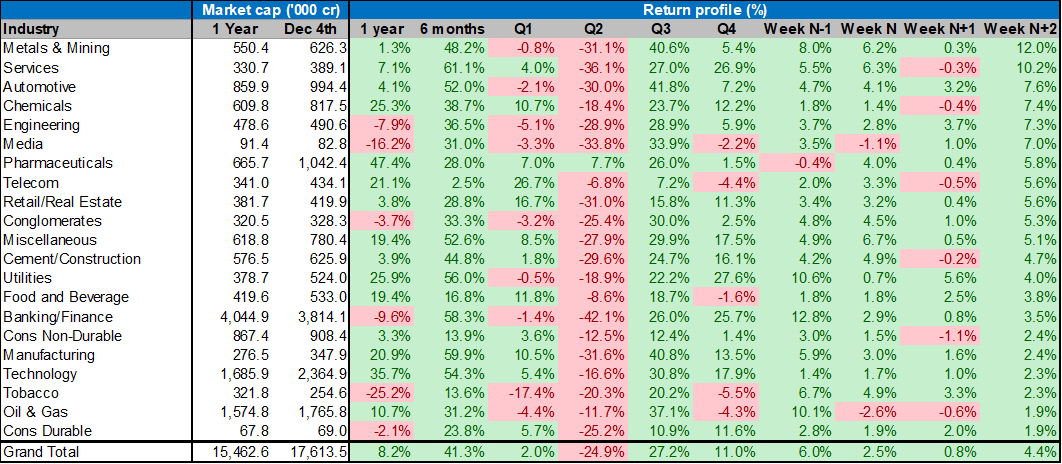1/ The rally has clearly broadened. Last week was the first instance in 2 months when all industry segments saw inflows. Old economy segments (Metals, Auto, etc) gaining strength. Pharma, Chemicals making setting up for a fresh rally. Power, utilities sustaining strength.