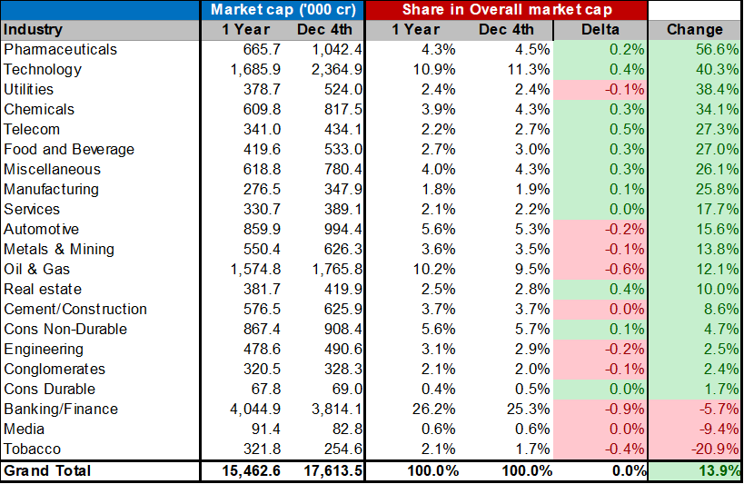 2/ YOY industry wise mcap comparison:Pharma, Technology, Power & utilities, Chemicals have gained share in index. Only 3 index still in red - Banking & FS (reviving), Media, Tobacco (possibly due to ESG concerns)