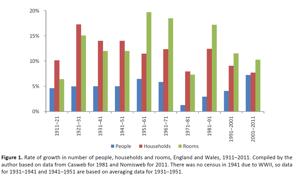 btw, for an even longer perspective on trends in this country, see this chart from a recent Rebecca Tunstall paper. The 2001-11 period apparently saw the slowest growth in rooms per person in England and Wales in almost a century.  https://www.cogitatiopress.com/socialinclusion/article/view/2789