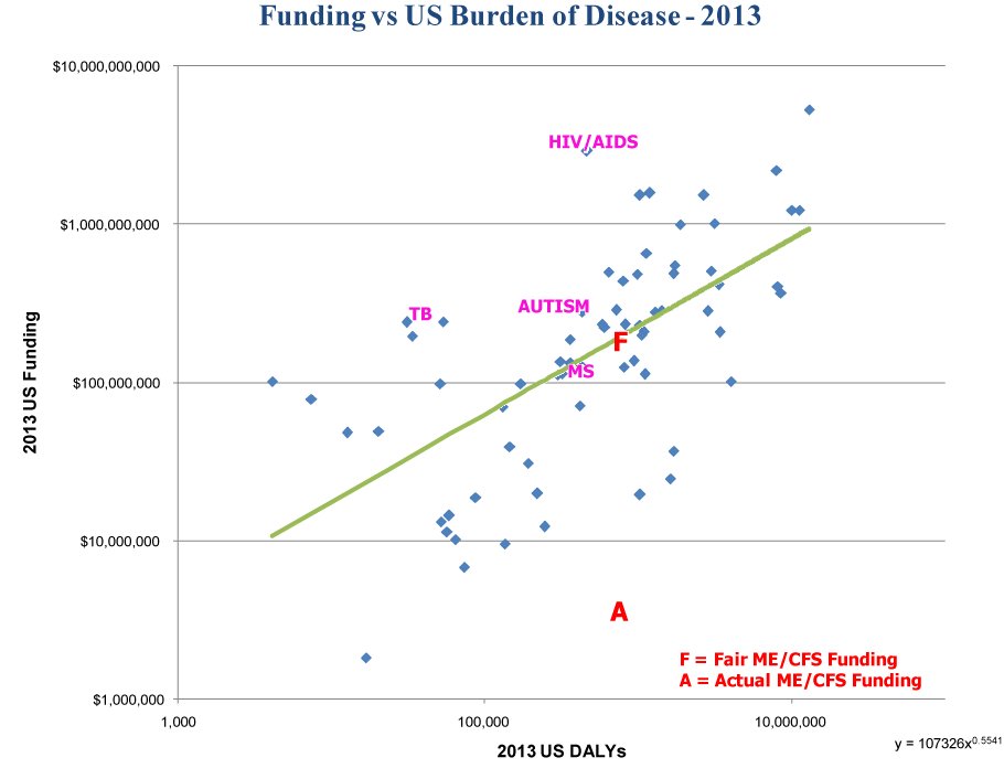 Moving on. What have researchers found when they studied  #pwme ?First I have to say: funding for ME has been almost zero. Male pattern baldness has gotten more money than ME. This is a comparison of what ME gets, and what it should get if you compare it to other illnesses: