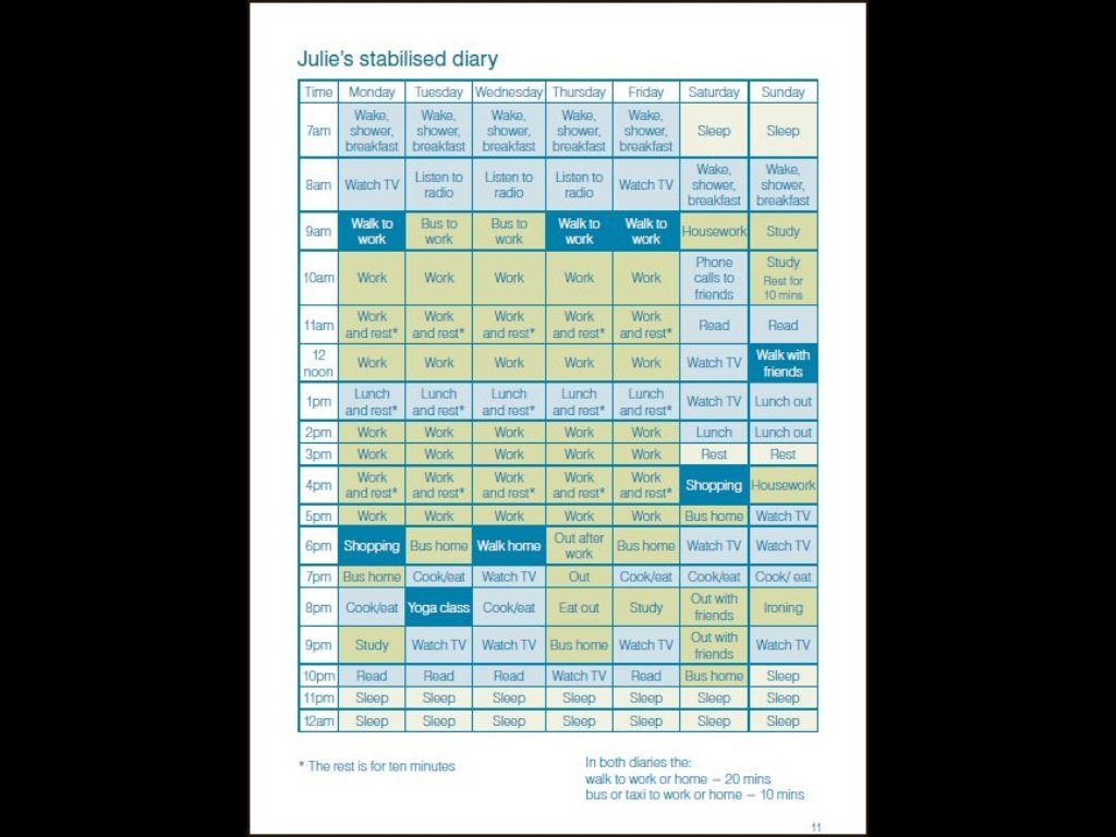 Remember when I said that in order to get an ME diagnosis you are only able to do 50% or less then you could before you got sick? This image is an example of what GET researchers thought a normal week for cfs patients could look like:(Source:  https://me-pedia.org/wiki/GETSET_trial )