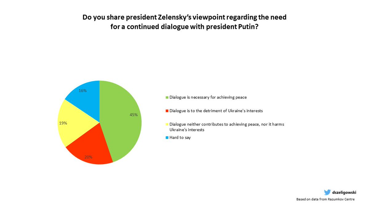 Should negotiations with Russia be continued? Ukrainian society is divided on this particular issue, although supporters of further dialogue prevail