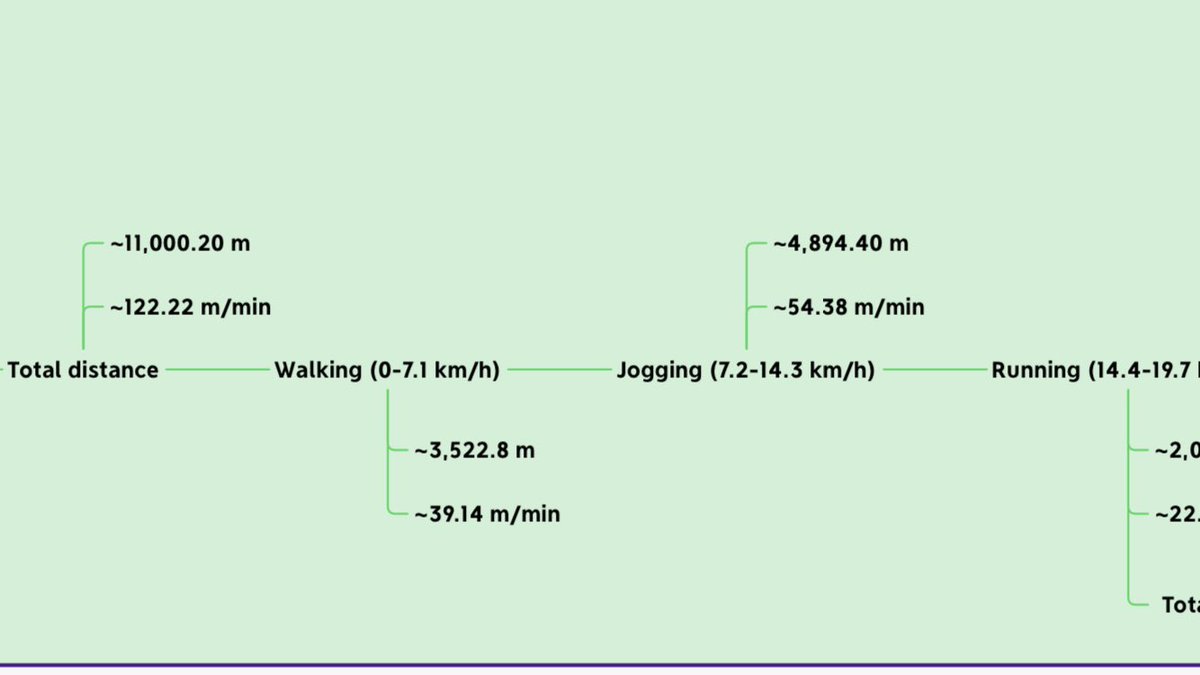 🔥A simple graphic to help understand the position-specific physical demands of elite female football ⚽️ 

🎯 Match Physical Performance of Elite Female Soccer Players🏃‍♀️ 

➡️Find out more - lorcanmason.com/match-physical…

<a href="/BARRYD22/">Barry Drust</a> @lisafallonsport <a href="/aoifemlane/">Aoife Lane</a> @20x20_ie #CantSeeCantBe