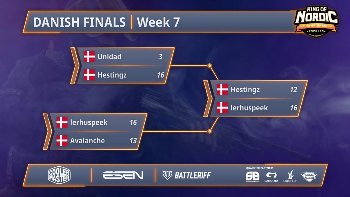 kingofnordic's tweet photo. (#Qualifiers #QualifierDEN 🇩🇰)
🇩🇰 #lerhuspeek Wins the Danish qualifier to #KoNS17 after winning on Overpass!
Congrats:
🇩🇰 @BlocHCSGO
🇩🇰 @official_topz
🇩🇰 @Falk_CSGO
🇩🇰 @NordbyCSGO
🇩🇰 @Ch4seCSGO
See you on friday!
@CoolerMasterND #CoolerMaster #MakeItYours @eSportdk https://t.co/af32a98JxX