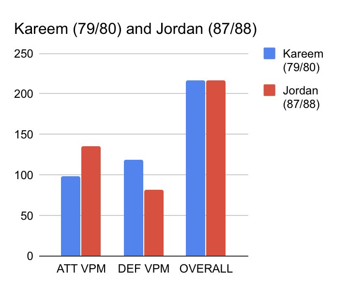 valueperminute's tweet photo. NBA: Two of the greatest to ever do it, @kaj33 &amp; @Jumpman23 were MVPs in 1979/80 &amp; 1987/88, respectively. Statistically their overall value for their MVP seasons were identical. https://t.co/BSS3oP7fMu