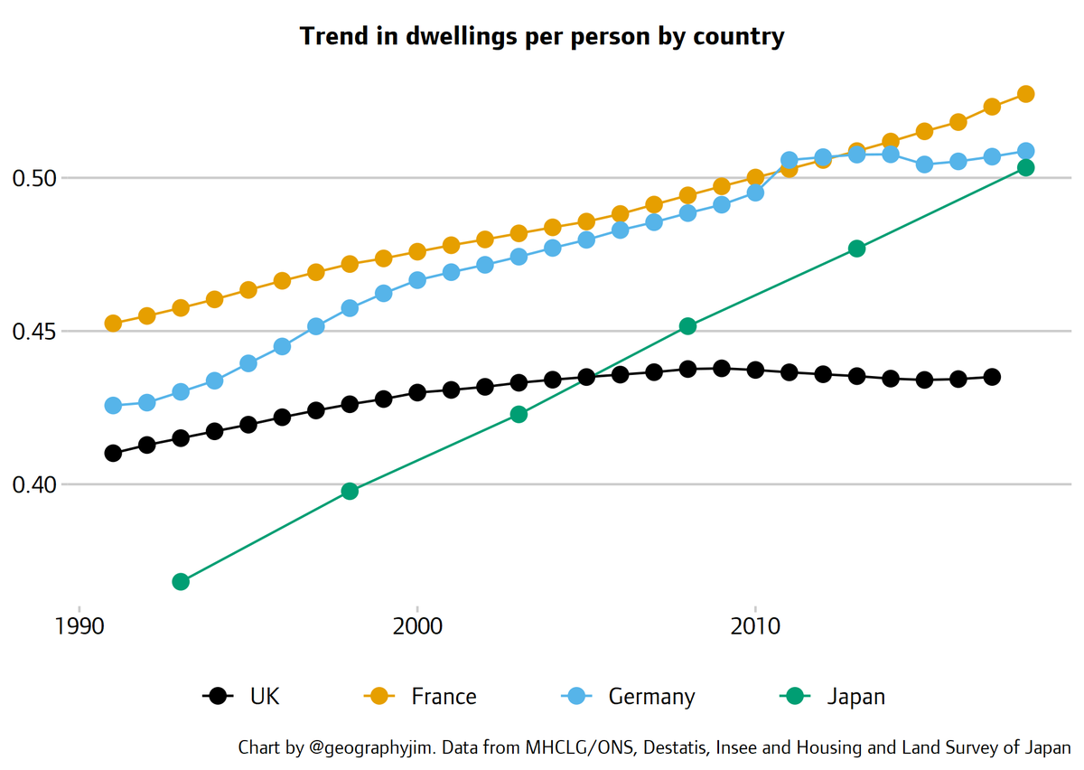Is faster house price growth in the UK just about financial factors such as interest rates, or has it got something to do with real supply constraints? Comparing historic trends across countries sheds some light on this. Thread follows ...