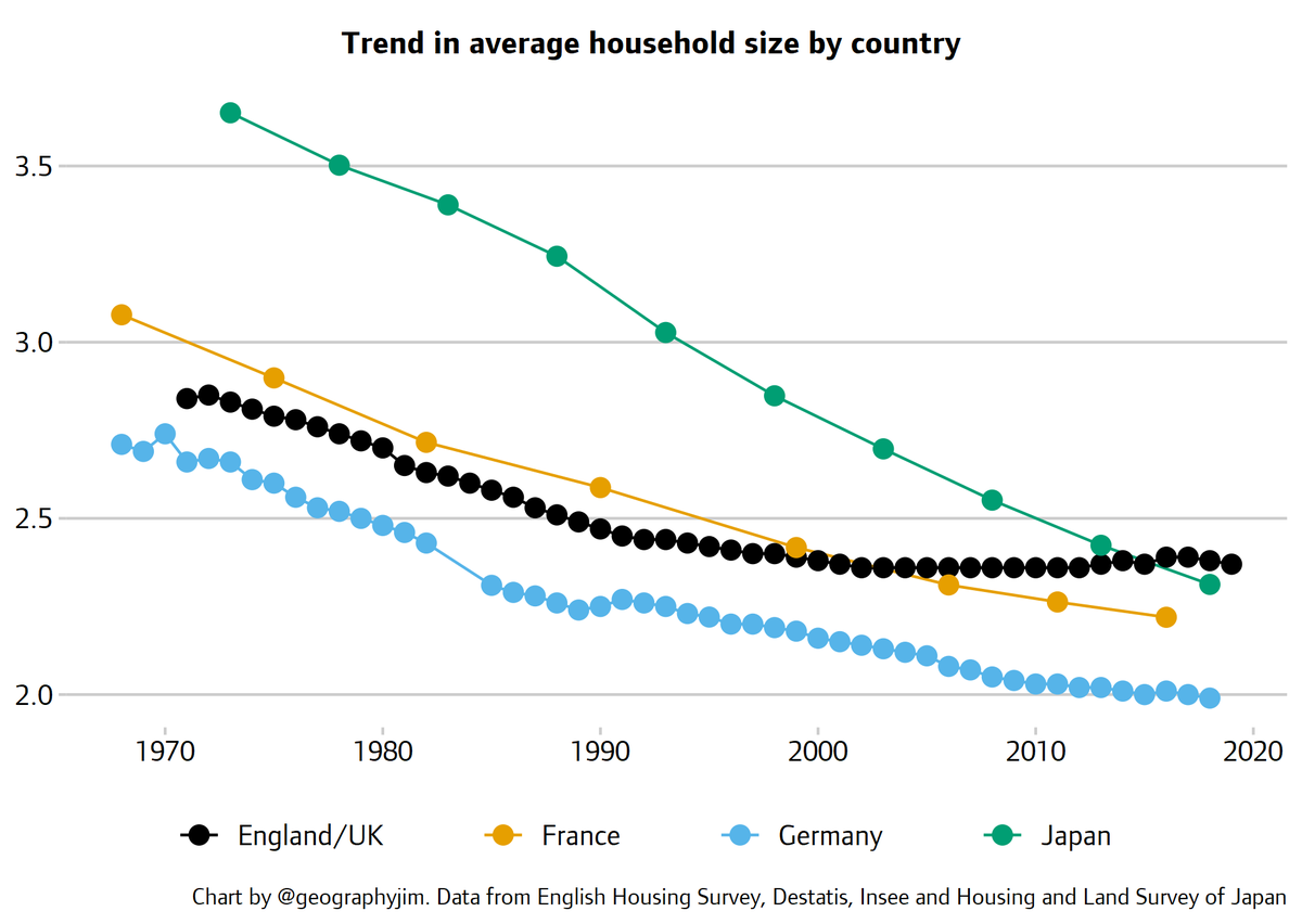 Is faster house price growth in the UK just about financial factors such as interest rates, or has it got something to do with real supply constraints? Comparing historic trends across countries sheds some light on this. Thread follows ...