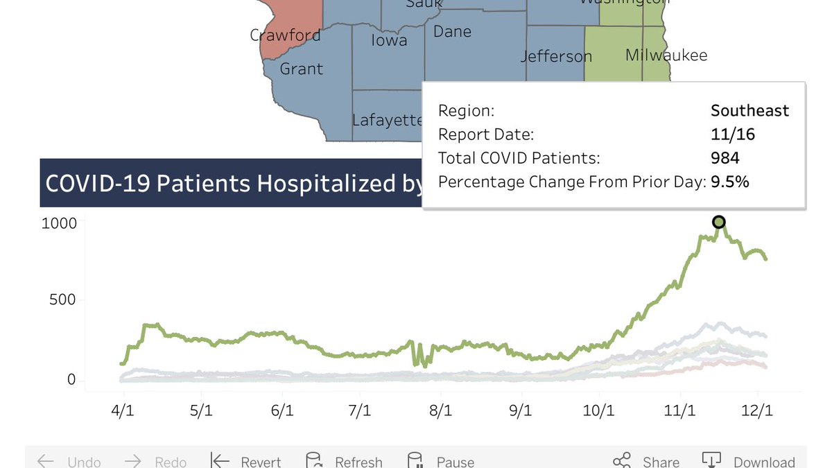 5/ Meanwhile the state data shows that hospitalizations are down ~20% since the mid-November peak. This is exactly the same pattern we saw in the Sunbelt this summer - it is the same pattern everywhere. A 6-8 week surge that ends abruptly an declines slowly...