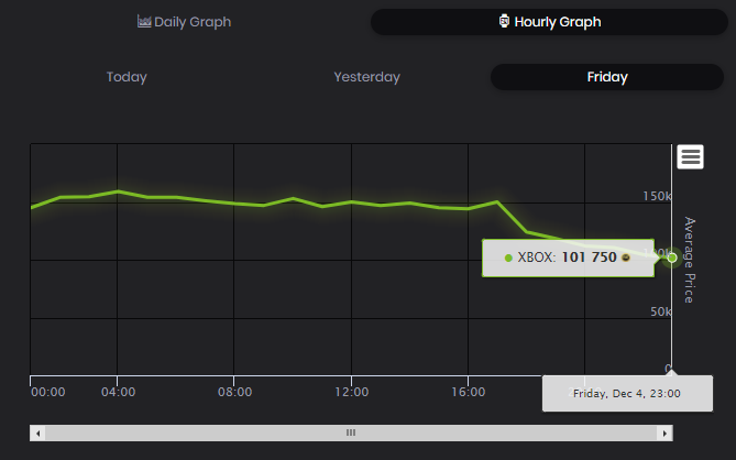 7/ This is now the price of IF Theo. At no point did he or will he recover to anything close to his pre TOTGS price. Panic selling in this situation saved me 33k.
