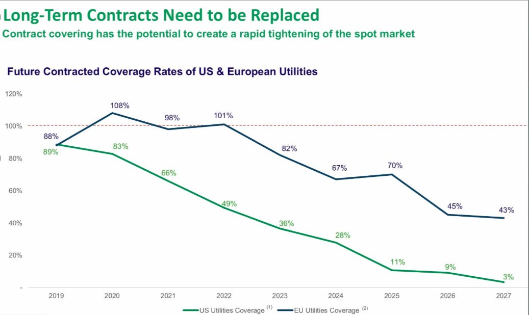 Following on from the above chart: "what if it takes another decade?"It can't happen with utility contract coverage rolling off at a rapid rate.Also need to add time for utilities to get yellow cake through the fuel cycle (18-24mths)49% of US reactors are uncovered by 2022