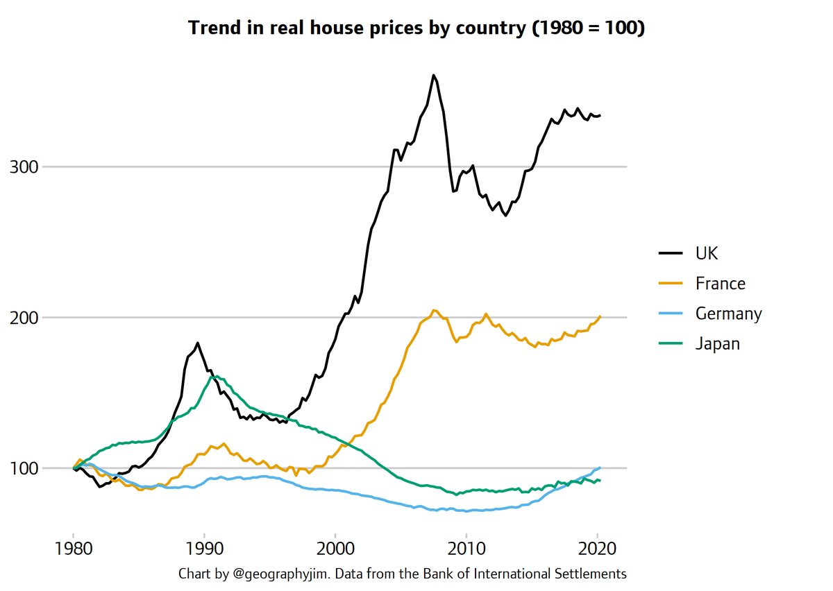 For context, this first chart compares real house price trends since 1980. Over that period, prices more than trebled in the UK, doubled in France and were basically steady (but with some big ups and downs) in Germany and Japan.
