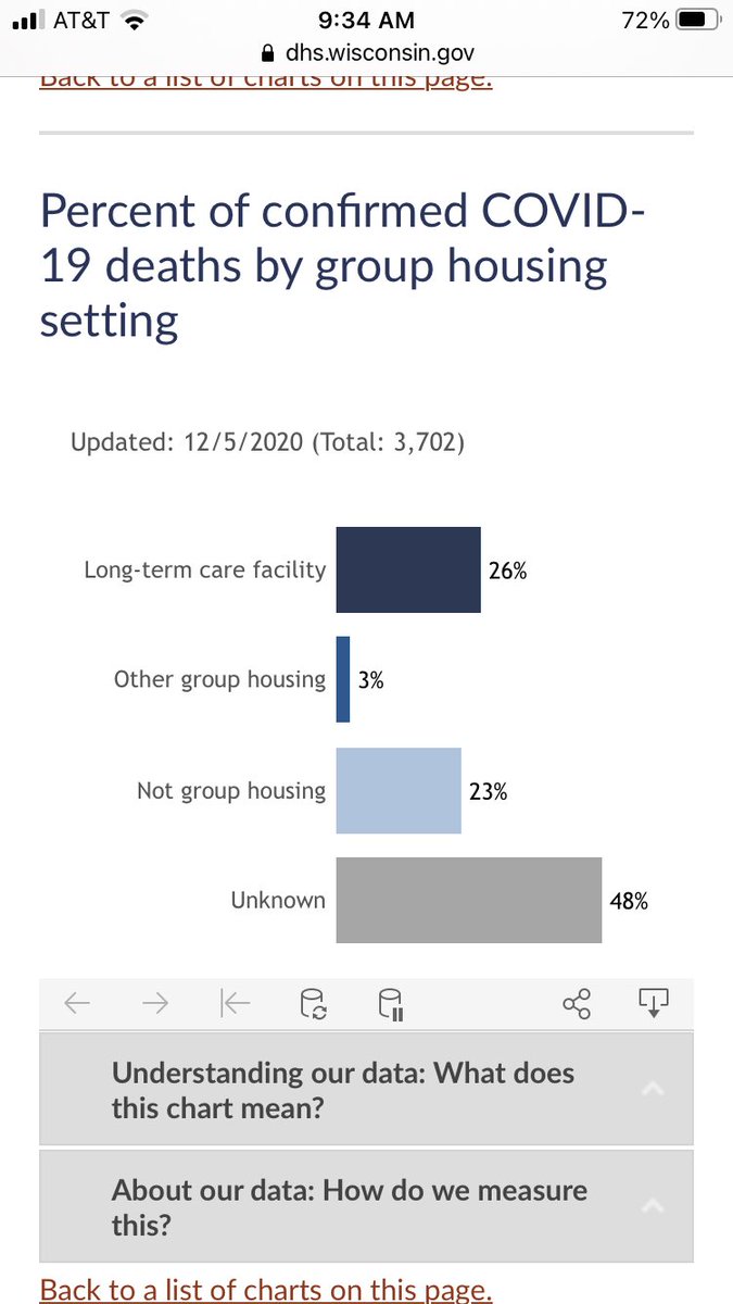 6/ But what about deaths? Yes, unfortunately, deaths have risen. Wisconsin, population 5.8 million, now has ~3,700 deaths attributed to  #Covid. 21% were in people over 90, and 3% in people under 50. (No one under 20 has died of  #Covid in Wisconsin.)