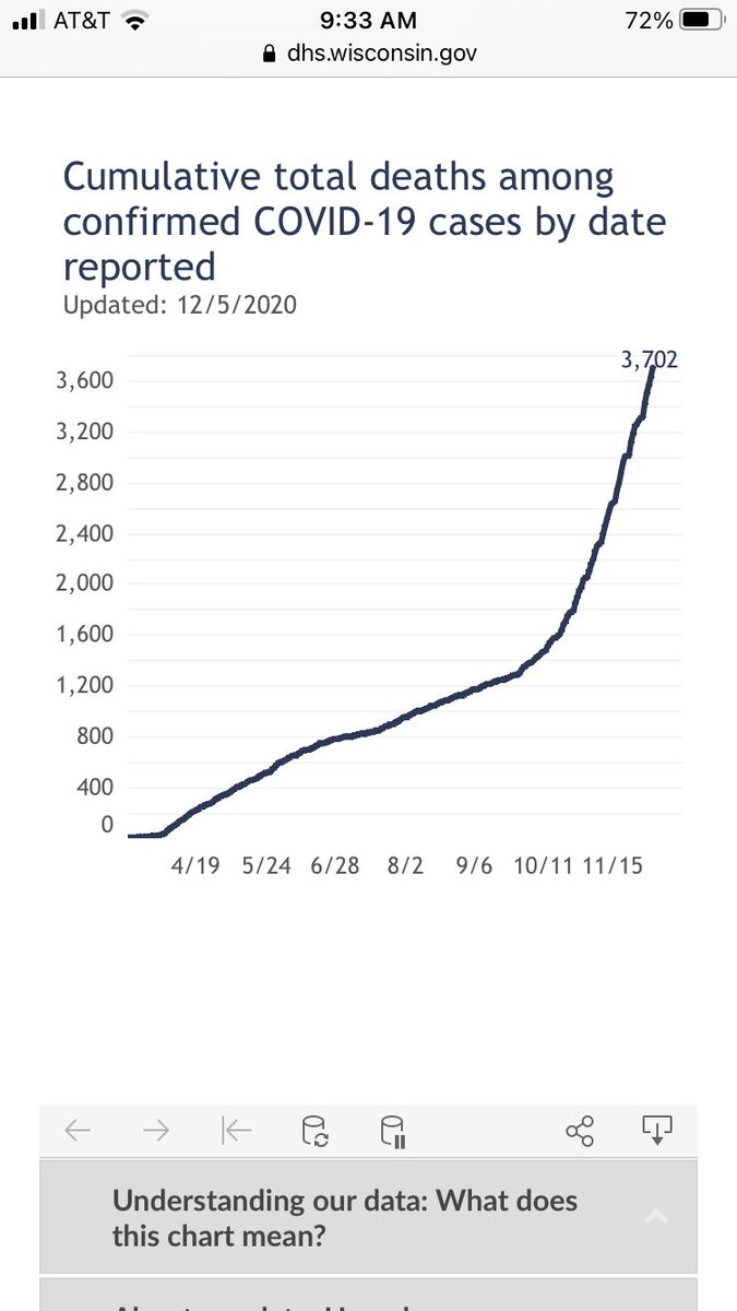 6/ But what about deaths? Yes, unfortunately, deaths have risen. Wisconsin, population 5.8 million, now has ~3,700 deaths attributed to  #Covid. 21% were in people over 90, and 3% in people under 50. (No one under 20 has died of  #Covid in Wisconsin.)