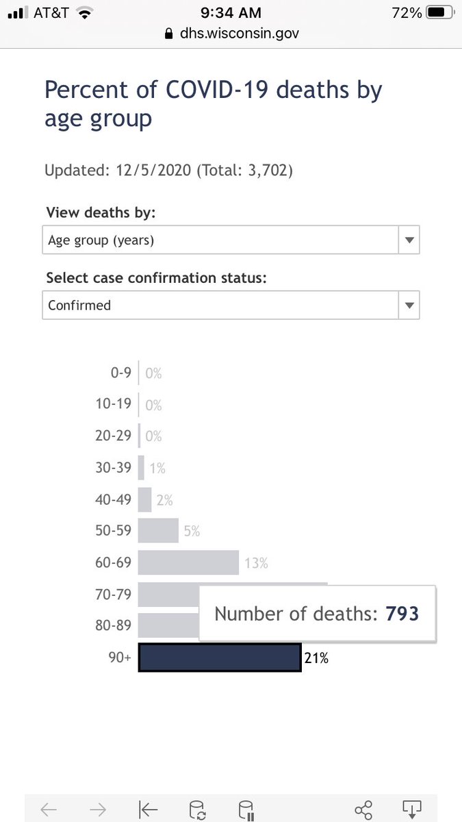 6/ But what about deaths? Yes, unfortunately, deaths have risen. Wisconsin, population 5.8 million, now has ~3,700 deaths attributed to  #Covid. 21% were in people over 90, and 3% in people under 50. (No one under 20 has died of  #Covid in Wisconsin.)