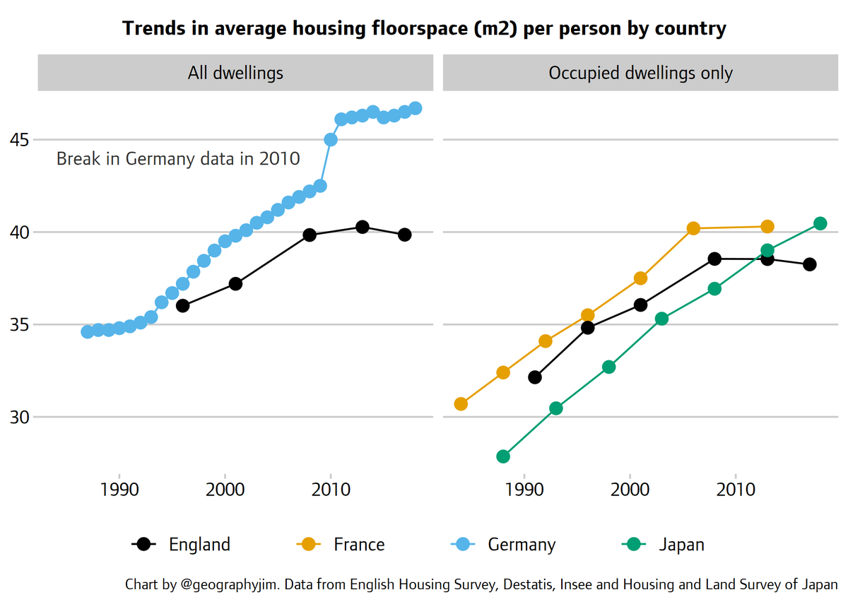 Now let's take dwelling size into account and compare average floorspace per person. Whether looking at all dwellings or just the occupied ones, England has lagged behind its peers on this measure (but note the recent slowdown in France too).