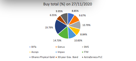 TheG19Project's tweet photo. Heres what our fund is looking like after the rebalance! We decided to capitalise on the rise in value of Oxford Instruments Plc, reinvesting our profits into @AstraZeneca and @ITMPowerPlc. Additionally, we decided to reduce our bond holdings to increase our potential returns. https://t.co/PPJ2hv3gAp