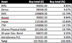 TheG19Project's tweet photo. Heres what our fund is looking like after the rebalance! We decided to capitalise on the rise in value of Oxford Instruments Plc, reinvesting our profits into @AstraZeneca and @ITMPowerPlc. Additionally, we decided to reduce our bond holdings to increase our potential returns. https://t.co/PPJ2hv3gAp