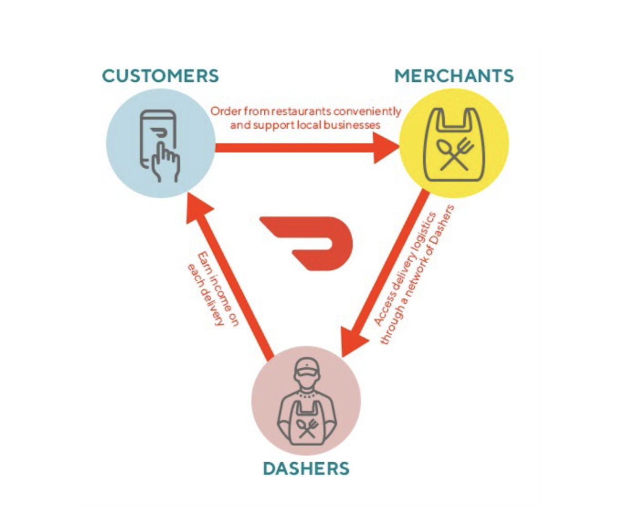3. Obsess over the merchant AND dasher AND customer $DASH is a service business. It's run by and powered by people. Our competitors focused on customers first; restaurants and drivers second. They often ignored merchant & driver needs. We weighed all sides equally.