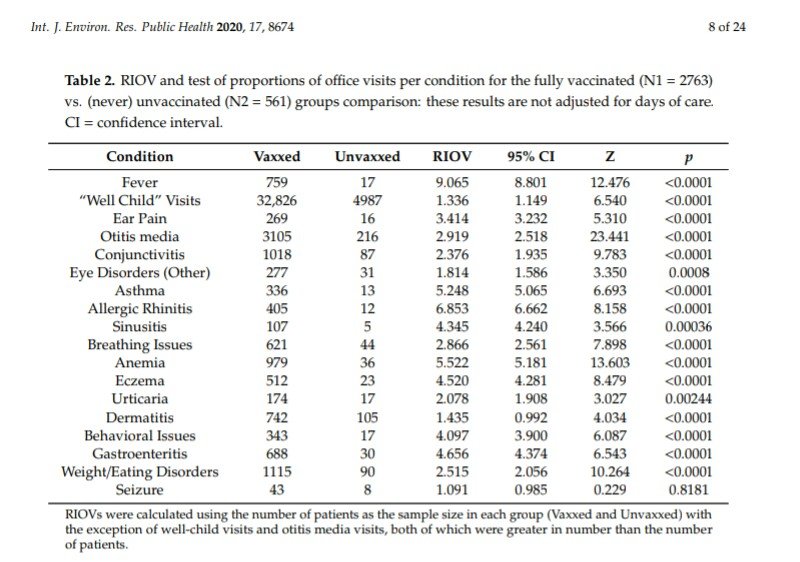 ....and indeed the overall results may indicate that the unvaccinated pediatric patients in this practice are healthier overall than the vaccinated.ijerph-17-08674-v3.pdf