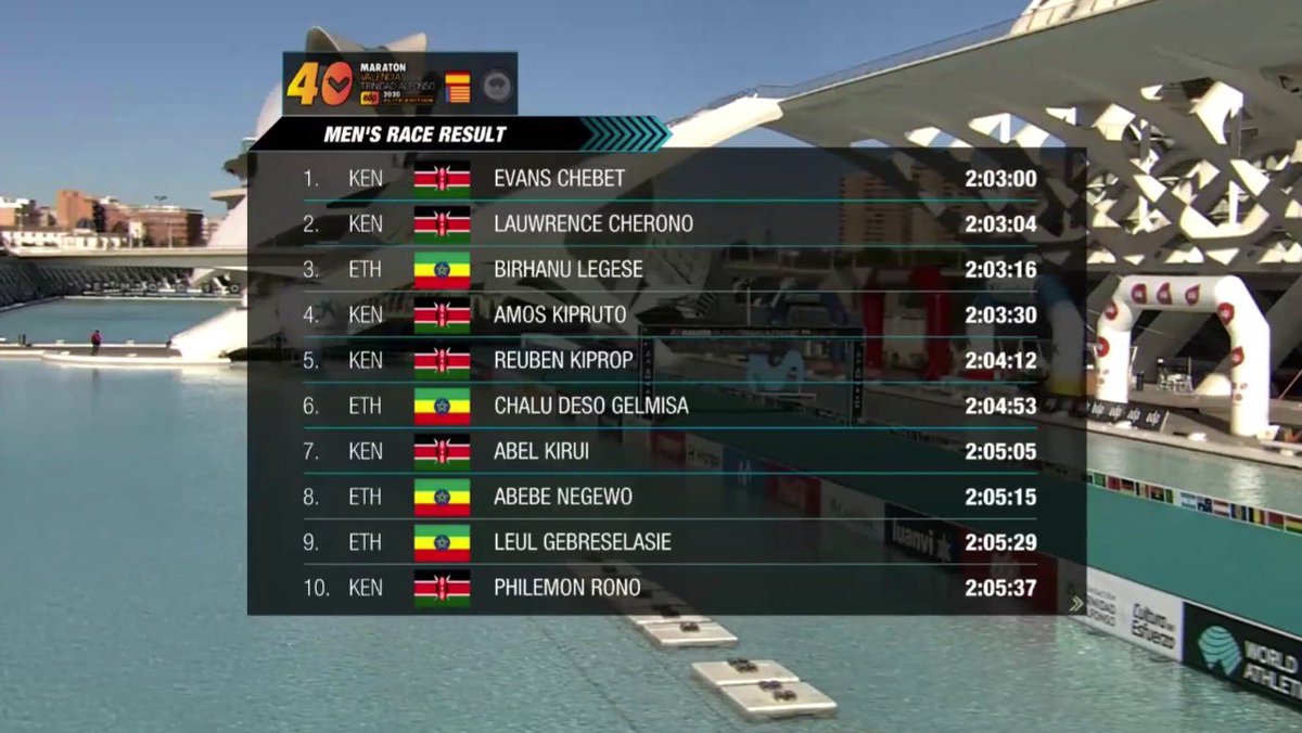 2RunningClub's tweet image. One of those days you won’t forget easily! Evans Chebet wins @maratonvalencia in an astonishing 2h03’00” while training mate @AmoskiprutoS finishes fourth in a huge PB of 2h 03’30”!

Powered by @adidasrunning 

Fueled by @MaurtenOfficial and supported by @INDIBAactiv