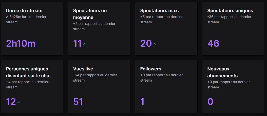 Ysallyra's tweet photo. Ca fait super plaisir ce genre de stats sur des jeux assez anciens comme Final Fantasy V, qui d'ailleurs fête ses 28 ans aujourd'hui 🥰🥰 #stream #MarathonFF
Merci aux fidèles de la chaîne qui sont toujours au rendez-vous, et à ceux qui passent voir également ❤️ https://t.co/hCfgf9edwJ
