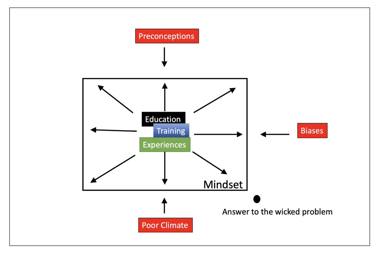 4/If you want to solve the wicked problem, the answer may lay outside of your own mindset, so you can either grow that mindset which takes time, or add a diverse mindset to your organization