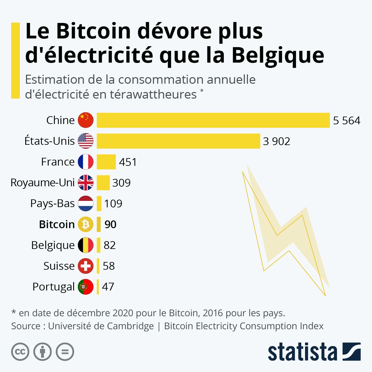 Jonathan Chan 💡📣 on Twitter: "#Infographie: Le #Bitcoin dévore plus d'électricité que la Belgique 🇧🇪. Sur les 219 pays de la planète pour lesquels la consommation énergétique est répertoriée, seuls 34 consomment