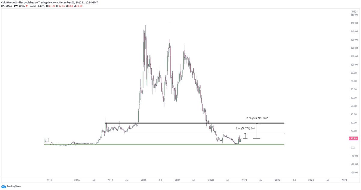 If you're looking to diversify a little in 2021 I believe the best option is going to be in Canna (and potentially psychs) but let's focus on canna for now.A lot of people remember the canna bubble in 2018. And most canna stocks look like altcoin charts right now.