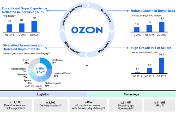 2/x Av Wikipediasidan att döma så försökte man direkt kopiera det Amazon gjorde i USA, nämligen att öppna en digital bokhandel. Idag har man såklart breddat sortimentet mot alltifrån the basics likt kläder och hemelektronik till matvaror + ett third party marketplace!