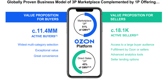 3/x Marketplace är som bekant en väldigt lönsam affär då man i huvudsak bistår med en plattform, vilket oftast ger enorma marginaler kring 85-95%. Dock var Ozon ganska sena och tog först in third party merchants 2018, men trots detta står de nu för ~85% av sortimentet.